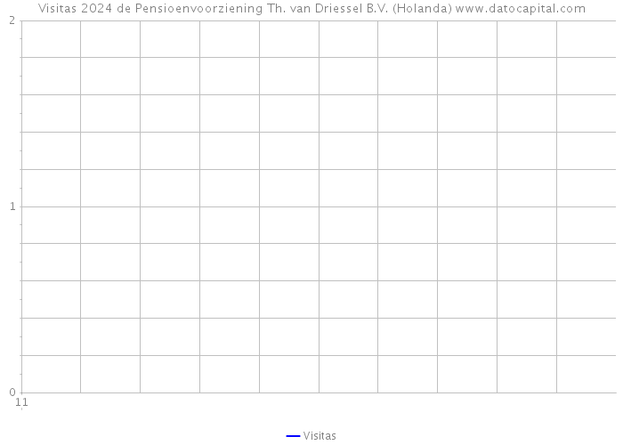 Visitas 2024 de Pensioenvoorziening Th. van Driessel B.V. (Holanda) 