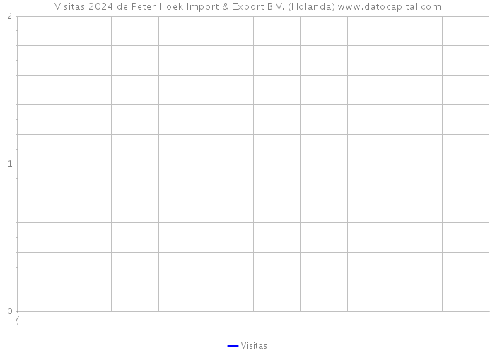 Visitas 2024 de Peter Hoek Import & Export B.V. (Holanda) 