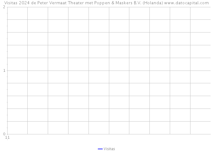 Visitas 2024 de Peter Vermaat Theater met Poppen & Maskers B.V. (Holanda) 