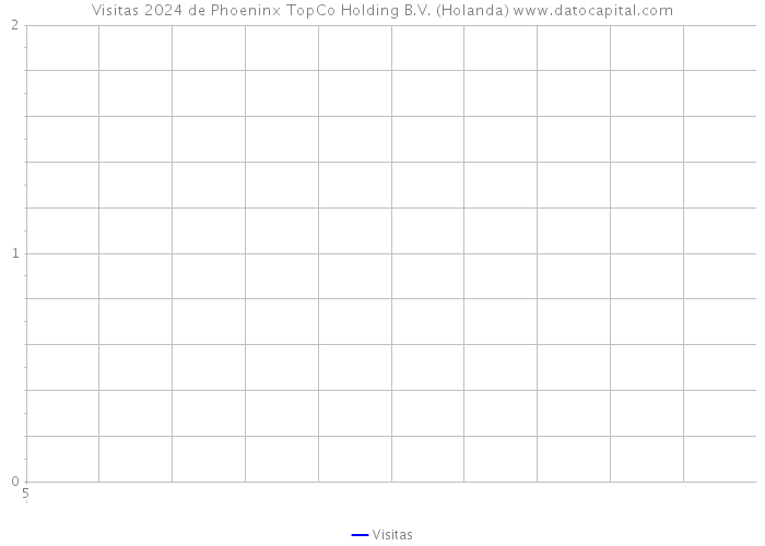 Visitas 2024 de Phoeninx TopCo Holding B.V. (Holanda) 
