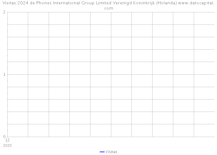 Visitas 2024 de Phones International Group Limited Verenigd Koninkrijk (Holanda) 