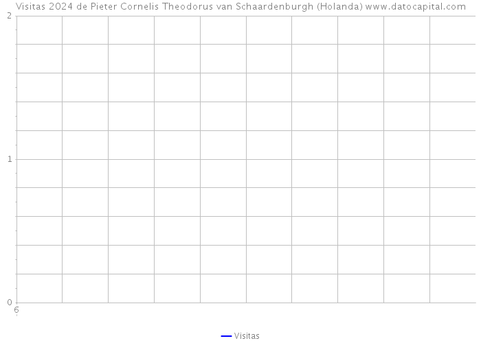 Visitas 2024 de Pieter Cornelis Theodorus van Schaardenburgh (Holanda) 