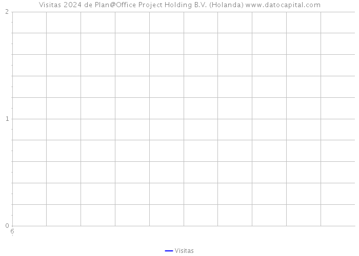 Visitas 2024 de Plan@Office Project Holding B.V. (Holanda) 