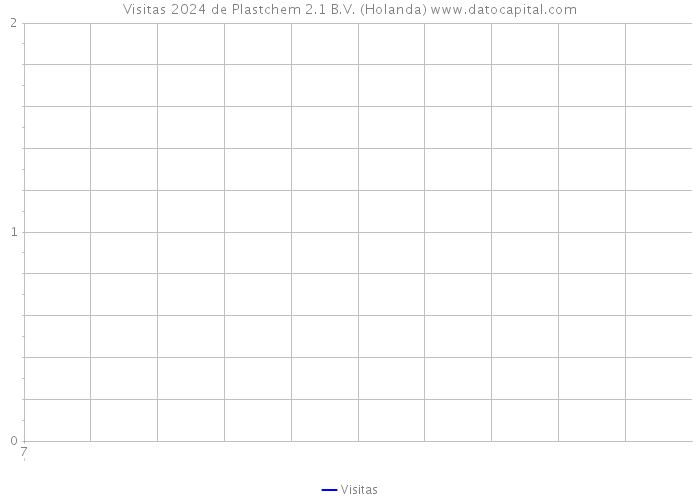 Visitas 2024 de Plastchem 2.1 B.V. (Holanda) 