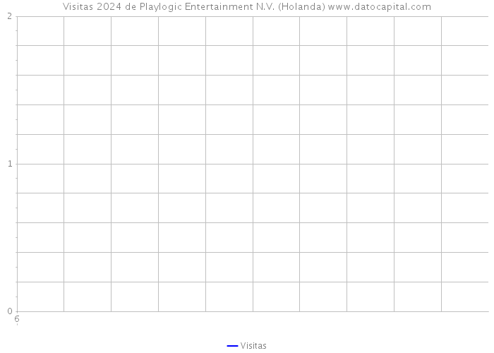 Visitas 2024 de Playlogic Entertainment N.V. (Holanda) 