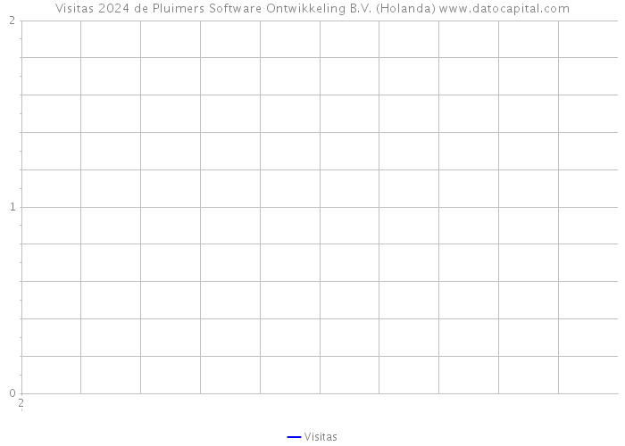Visitas 2024 de Pluimers Software Ontwikkeling B.V. (Holanda) 