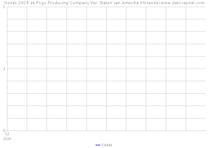 Visitas 2024 de Pogo Producing Company Ver. Staten van Amerika (Holanda) 