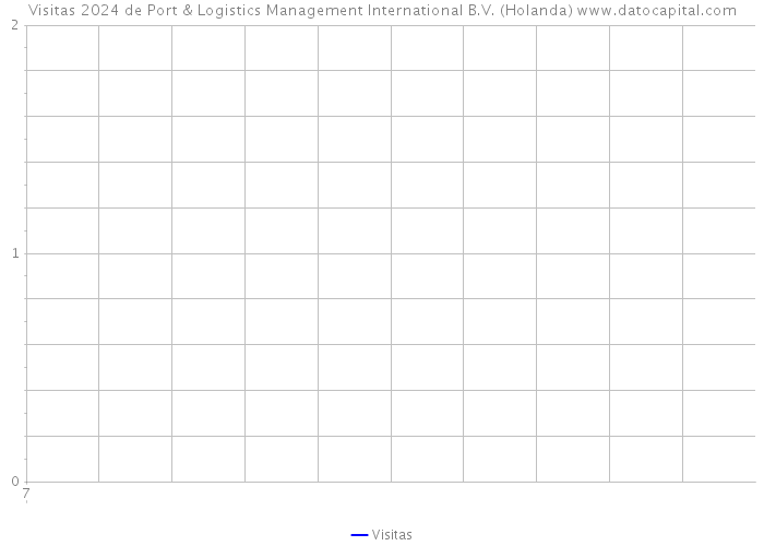 Visitas 2024 de Port & Logistics Management International B.V. (Holanda) 