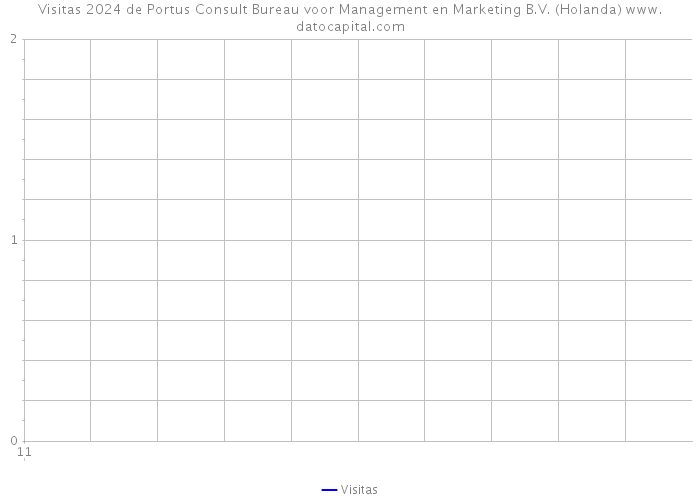 Visitas 2024 de Portus Consult Bureau voor Management en Marketing B.V. (Holanda) 