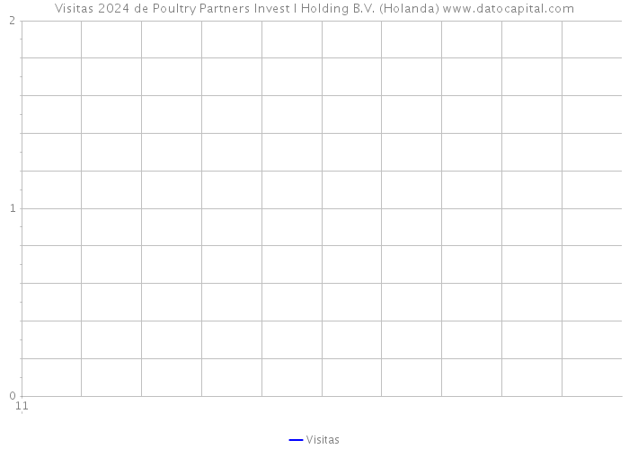 Visitas 2024 de Poultry Partners Invest I Holding B.V. (Holanda) 