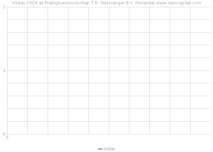 Visitas 2024 de Praktijkvennootschap T.R. Ottervanger B.V. (Holanda) 