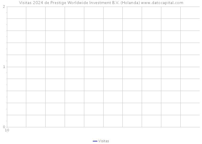 Visitas 2024 de Prestige Worldwide Investment B.V. (Holanda) 