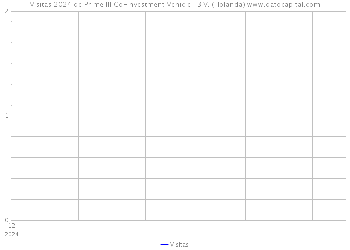 Visitas 2024 de Prime III Co-Investment Vehicle I B.V. (Holanda) 