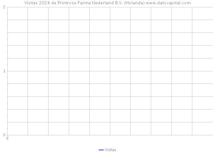 Visitas 2024 de Primrose Farma Nederland B.V. (Holanda) 