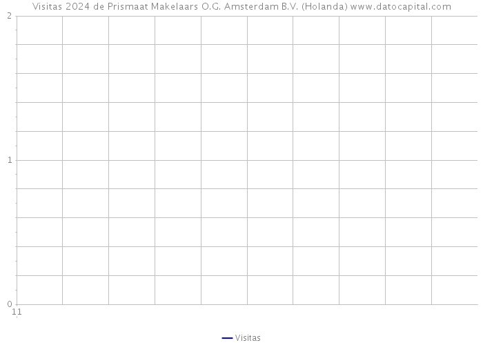 Visitas 2024 de Prismaat Makelaars O.G. Amsterdam B.V. (Holanda) 