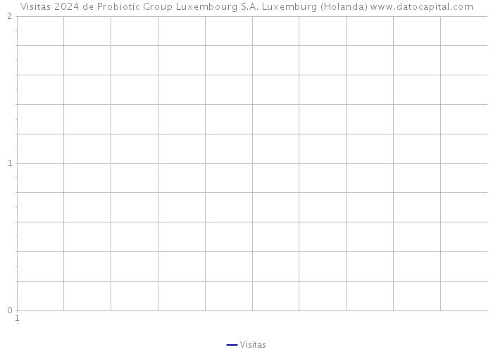 Visitas 2024 de Probiotic Group Luxembourg S.A. Luxemburg (Holanda) 