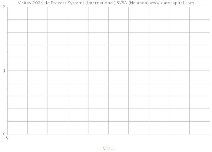 Visitas 2024 de Process Systems (International) BVBA (Holanda) 