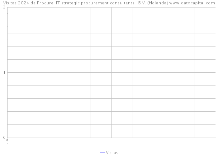 Visitas 2024 de Procure-IT strategic procurement consultants B.V. (Holanda) 