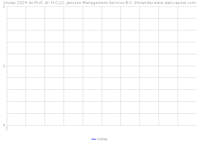 Visitas 2024 de Prof. dr. H.C.J.G. Janssen Management Services B.V. (Holanda) 