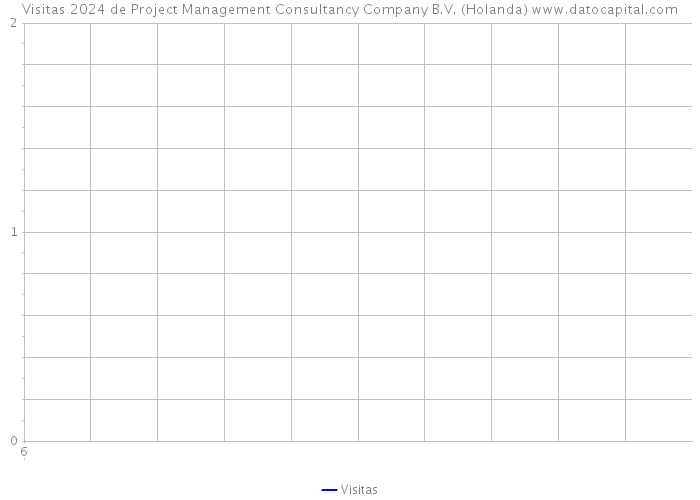 Visitas 2024 de Project Management Consultancy Company B.V. (Holanda) 