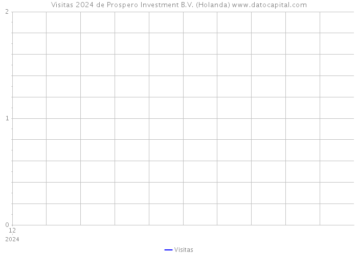 Visitas 2024 de Prospero Investment B.V. (Holanda) 