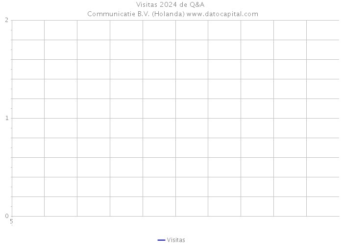 Visitas 2024 de Q&A | Communicatie B.V. (Holanda) 