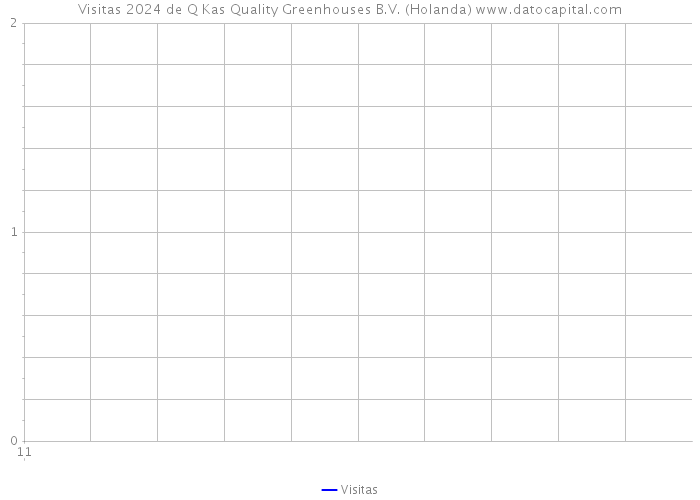 Visitas 2024 de Q Kas Quality Greenhouses B.V. (Holanda) 