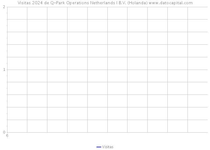 Visitas 2024 de Q-Park Operations Netherlands I B.V. (Holanda) 
