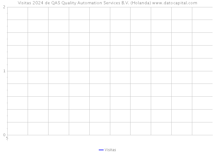 Visitas 2024 de QAS Quality Automation Services B.V. (Holanda) 