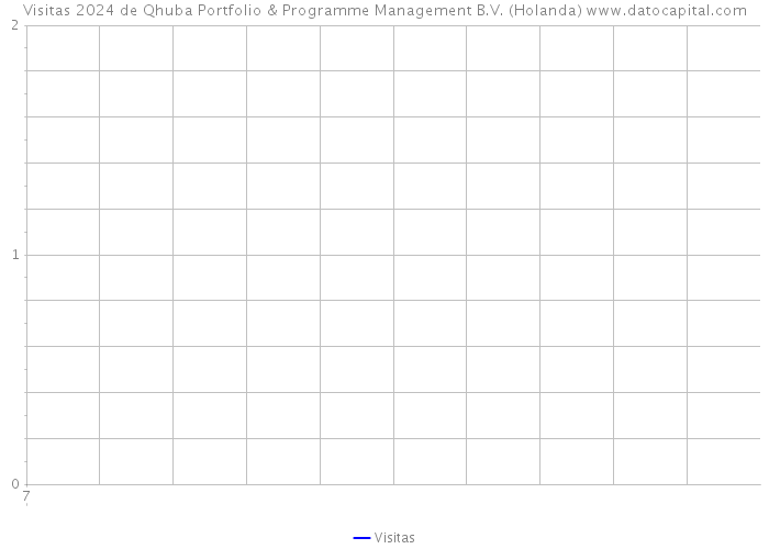 Visitas 2024 de Qhuba Portfolio & Programme Management B.V. (Holanda) 
