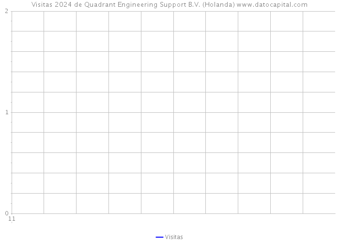 Visitas 2024 de Quadrant Engineering Support B.V. (Holanda) 