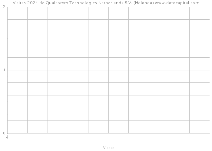 Visitas 2024 de Qualcomm Technologies Netherlands B.V. (Holanda) 