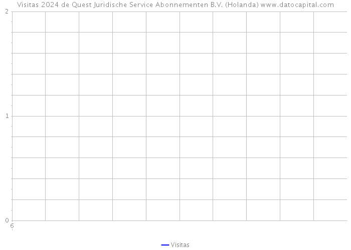 Visitas 2024 de Quest Juridische Service Abonnementen B.V. (Holanda) 