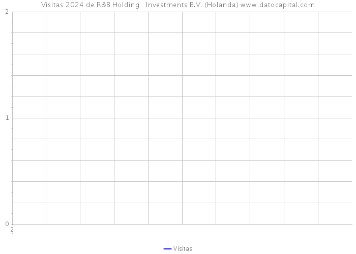 Visitas 2024 de R&B Holding + Investments B.V. (Holanda) 