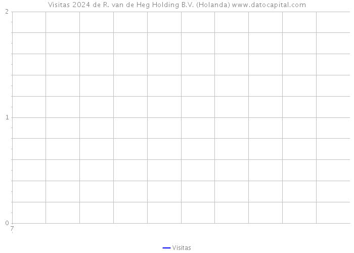 Visitas 2024 de R. van de Heg Holding B.V. (Holanda) 