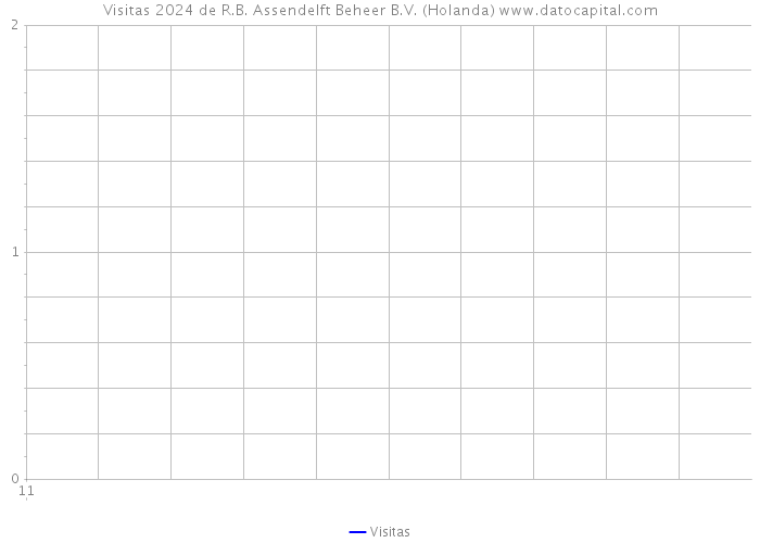 Visitas 2024 de R.B. Assendelft Beheer B.V. (Holanda) 