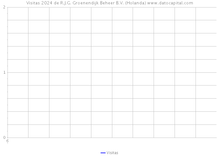 Visitas 2024 de R.J.G. Groenendijk Beheer B.V. (Holanda) 