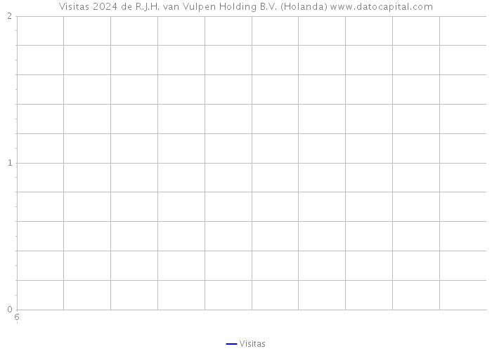 Visitas 2024 de R.J.H. van Vulpen Holding B.V. (Holanda) 