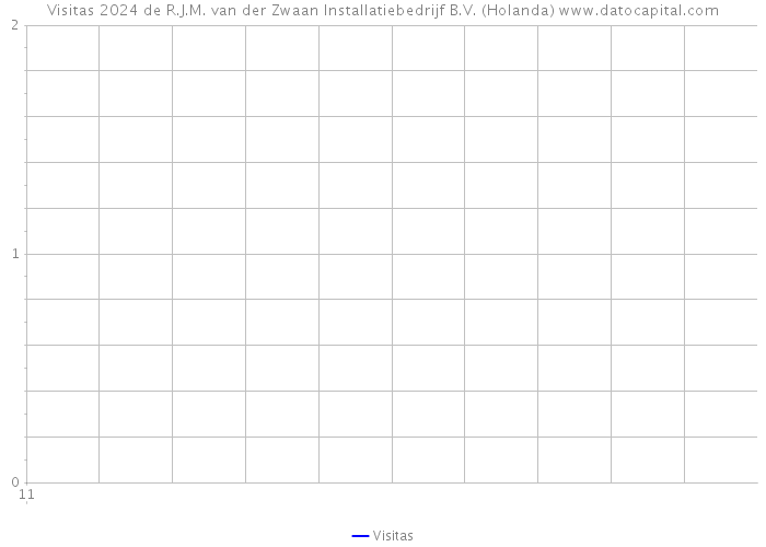 Visitas 2024 de R.J.M. van der Zwaan Installatiebedrijf B.V. (Holanda) 