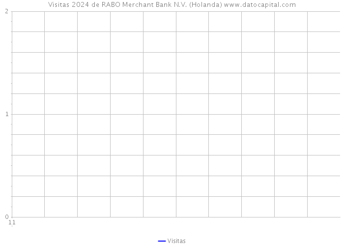 Visitas 2024 de RABO Merchant Bank N.V. (Holanda) 