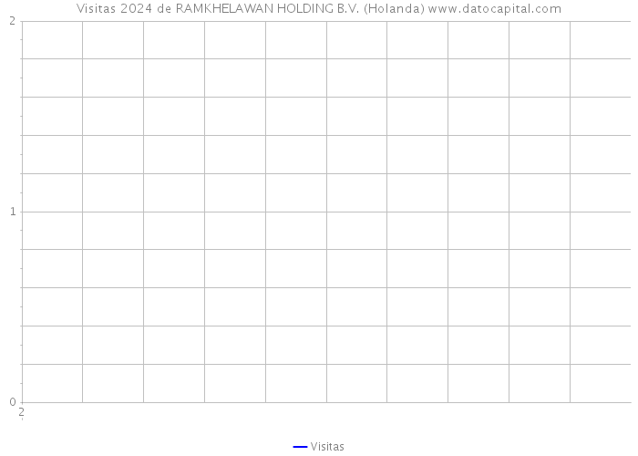 Visitas 2024 de RAMKHELAWAN HOLDING B.V. (Holanda) 