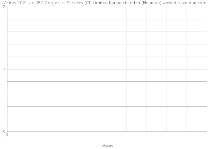 Visitas 2024 de RBC Corporate Services (CI) Limited Kanaaleilanden (Holanda) 