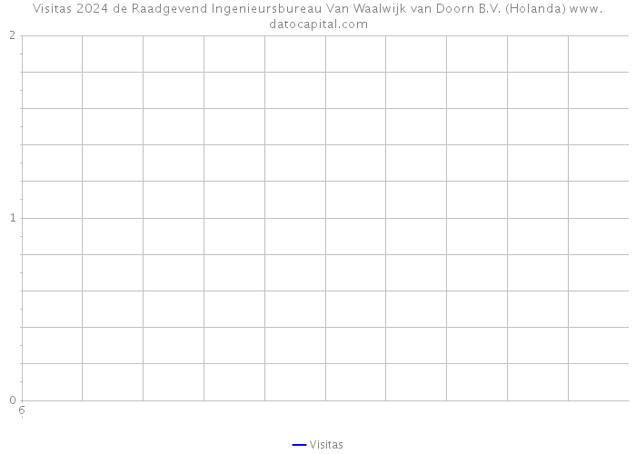 Visitas 2024 de Raadgevend Ingenieursbureau Van Waalwijk van Doorn B.V. (Holanda) 