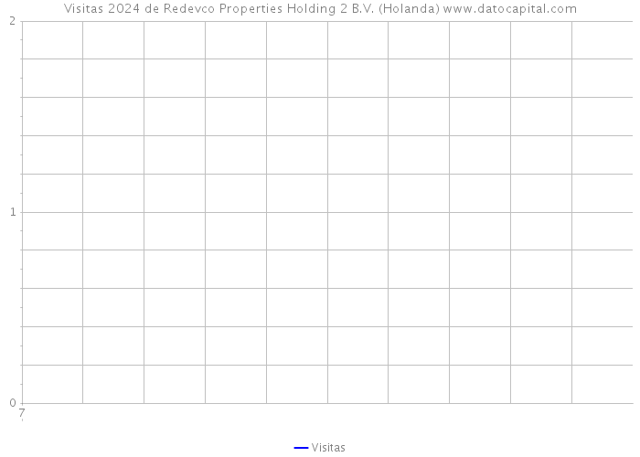 Visitas 2024 de Redevco Properties Holding 2 B.V. (Holanda) 