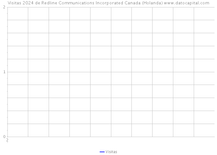 Visitas 2024 de Redline Communications Incorporated Canada (Holanda) 
