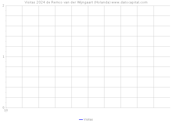 Visitas 2024 de Remco van der Wijngaart (Holanda) 