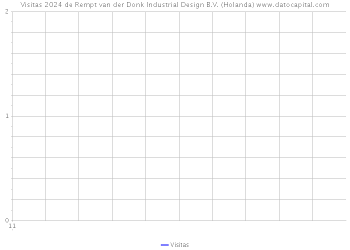 Visitas 2024 de Rempt van der Donk Industrial Design B.V. (Holanda) 