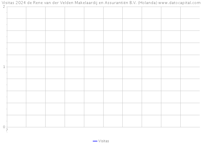 Visitas 2024 de Rene van der Velden Makelaardij en Assurantiën B.V. (Holanda) 