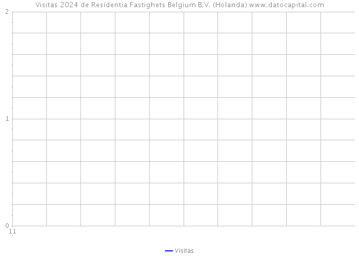 Visitas 2024 de Residentia Fastighets Belgium B.V. (Holanda) 