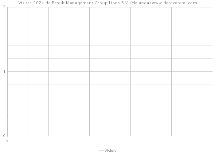 Visitas 2024 de Result Management Group Lions B.V. (Holanda) 